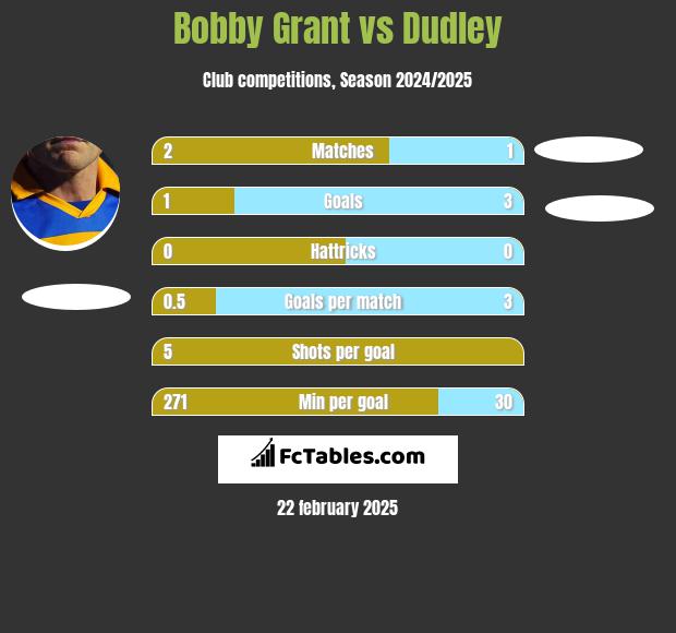 Bobby Grant vs Dudley h2h player stats