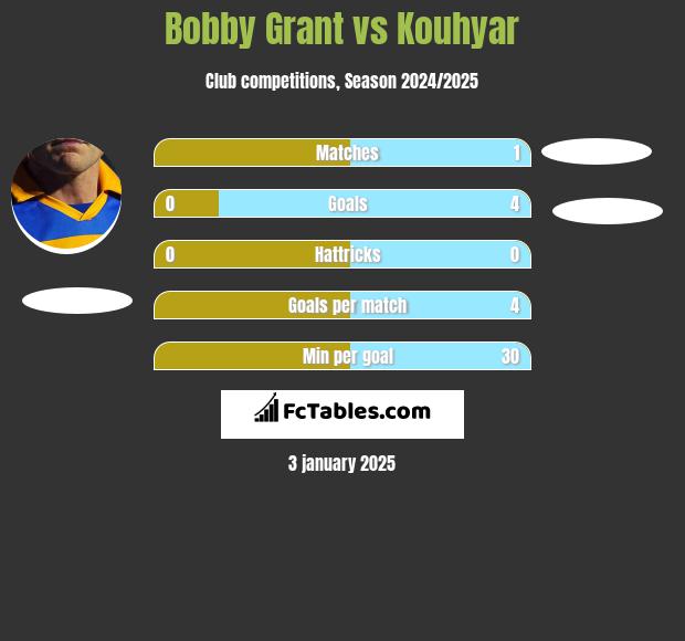 Bobby Grant vs Kouhyar h2h player stats