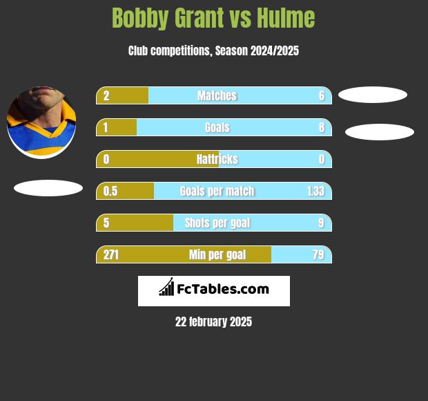 Bobby Grant vs Hulme h2h player stats