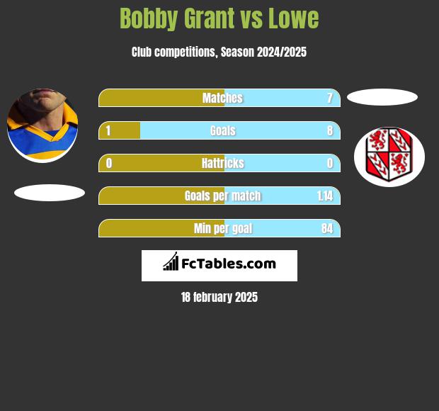 Bobby Grant vs Lowe h2h player stats