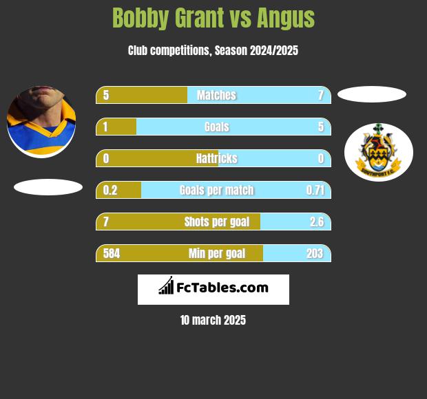 Bobby Grant vs Angus h2h player stats