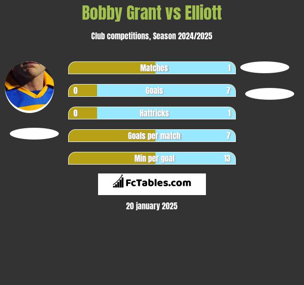 Bobby Grant vs Elliott h2h player stats