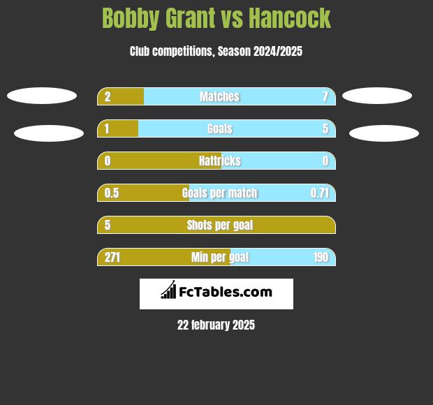 Bobby Grant vs Hancock h2h player stats