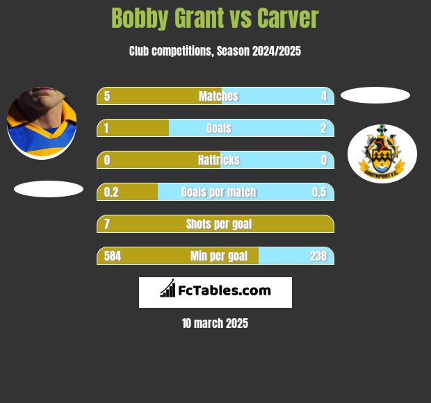 Bobby Grant vs Carver h2h player stats