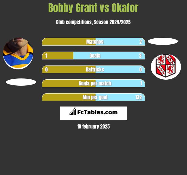 Bobby Grant vs Okafor h2h player stats