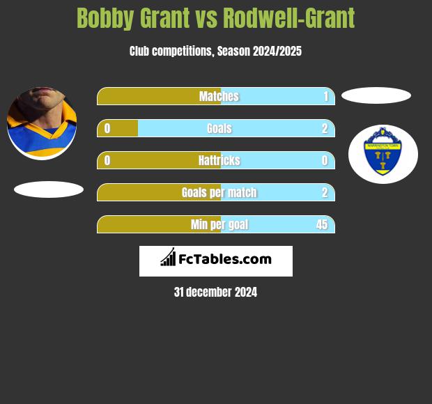 Bobby Grant vs Rodwell-Grant h2h player stats