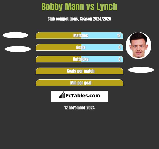 Bobby Mann vs Lynch h2h player stats