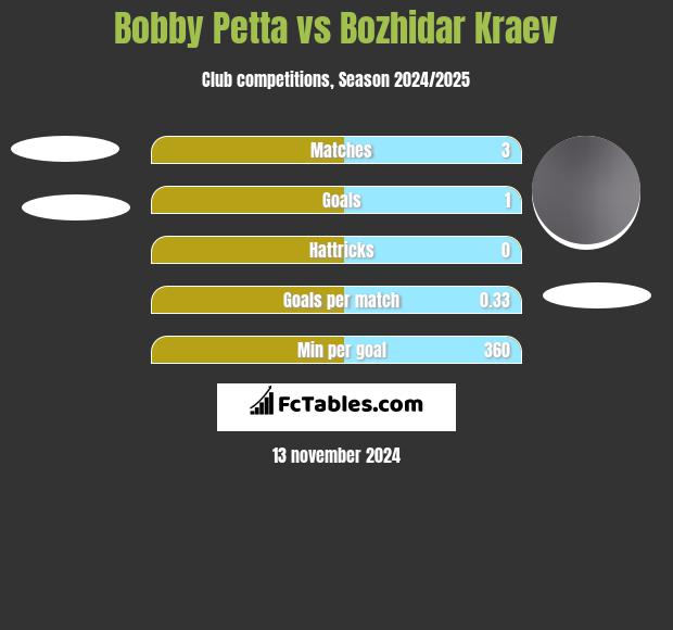 Bobby Petta vs Bozhidar Kraev h2h player stats