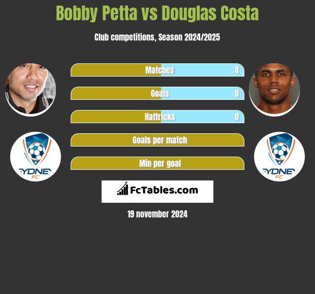 Bobby Petta vs Douglas Costa h2h player stats