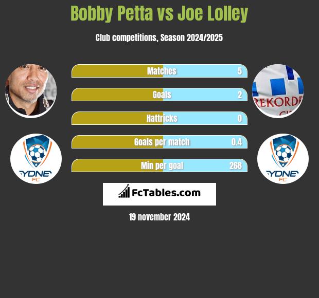 Bobby Petta vs Joe Lolley h2h player stats