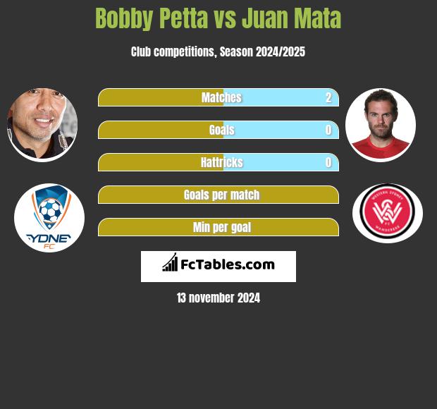 Bobby Petta vs Juan Mata h2h player stats