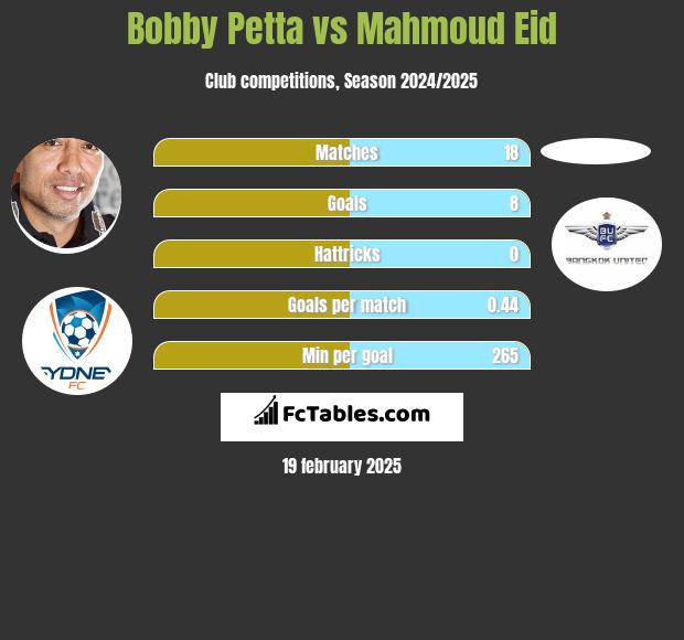 Bobby Petta vs Mahmoud Eid h2h player stats