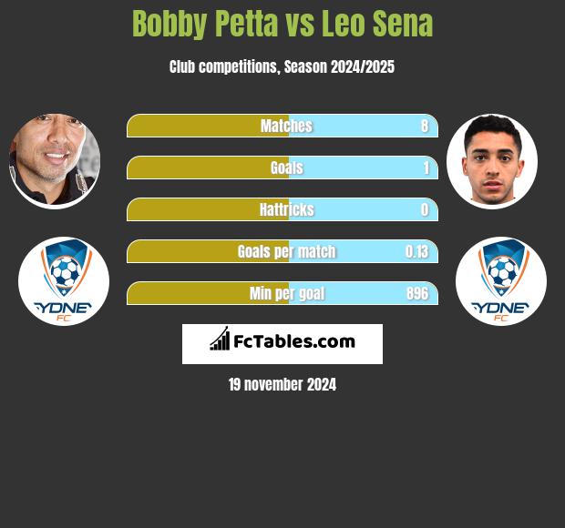 Bobby Petta vs Leo Sena h2h player stats