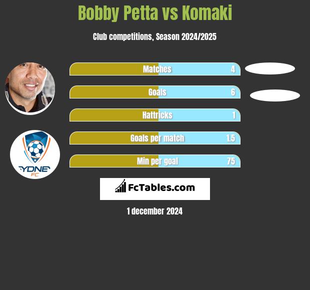 Bobby Petta vs Komaki h2h player stats