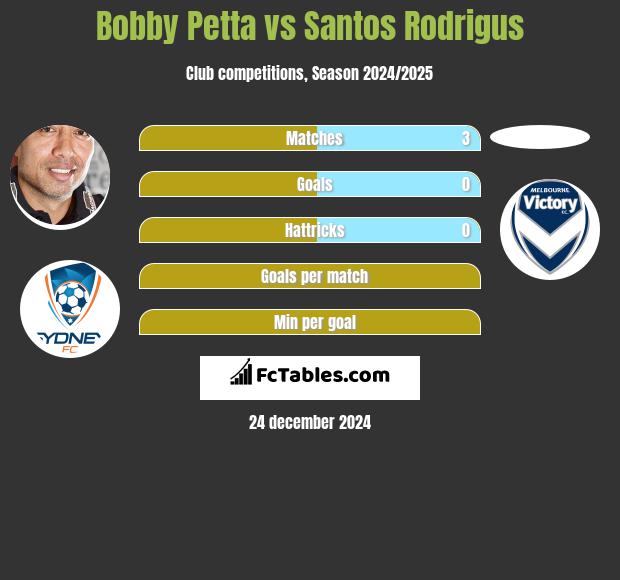 Bobby Petta vs Santos Rodrigus h2h player stats