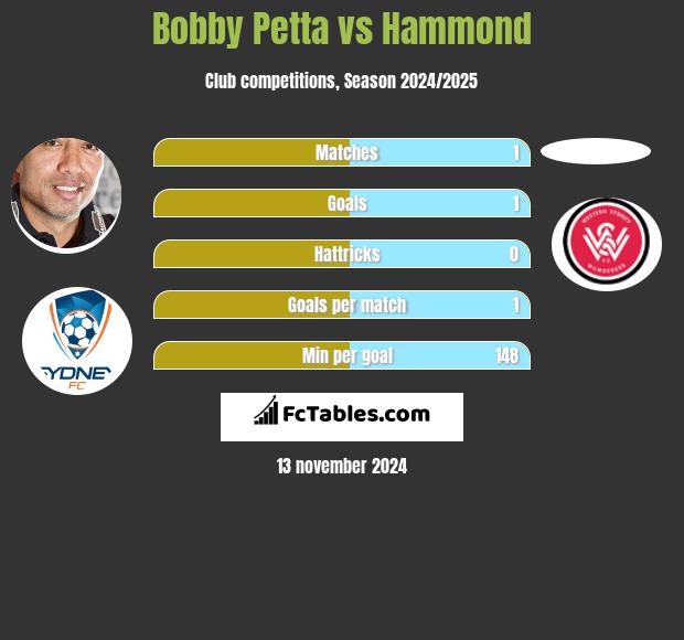 Bobby Petta vs Hammond h2h player stats