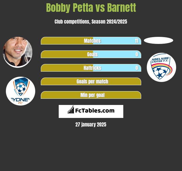 Bobby Petta vs Barnett h2h player stats