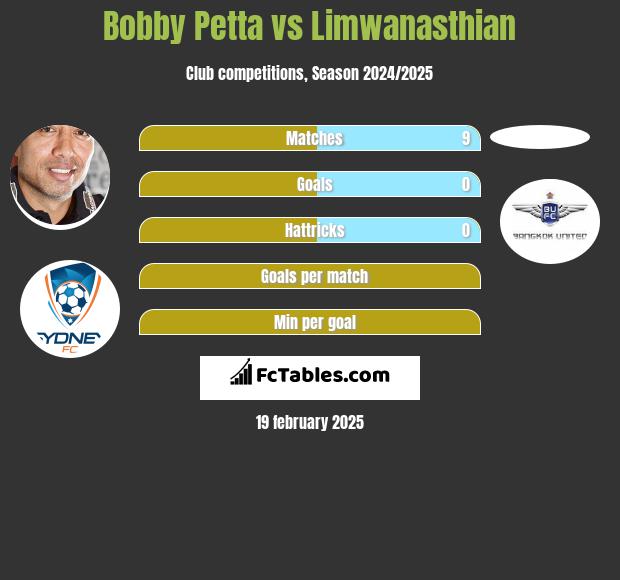 Bobby Petta vs Limwanasthian h2h player stats