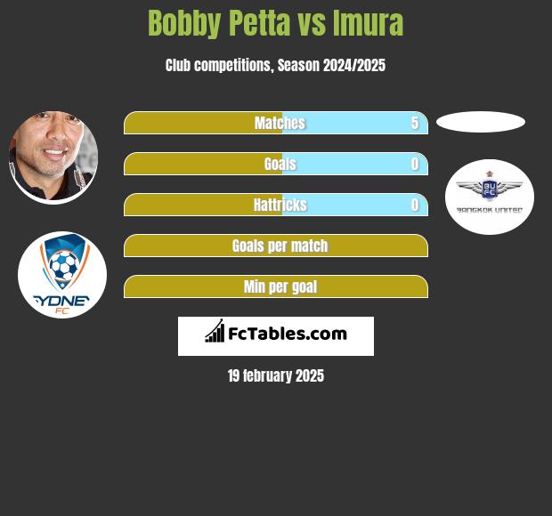 Bobby Petta vs Imura h2h player stats