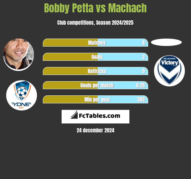 Bobby Petta vs Machach h2h player stats