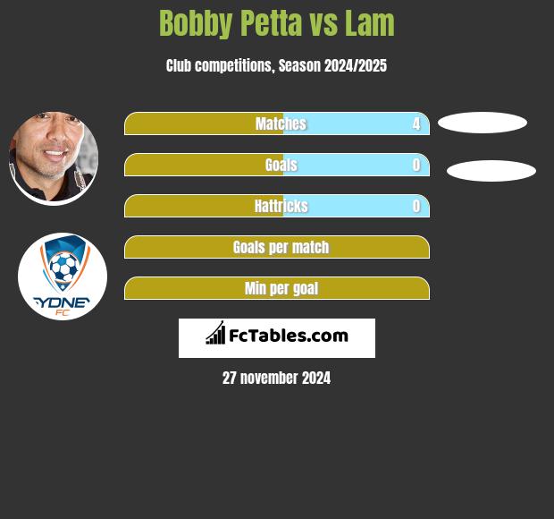 Bobby Petta vs Lam h2h player stats