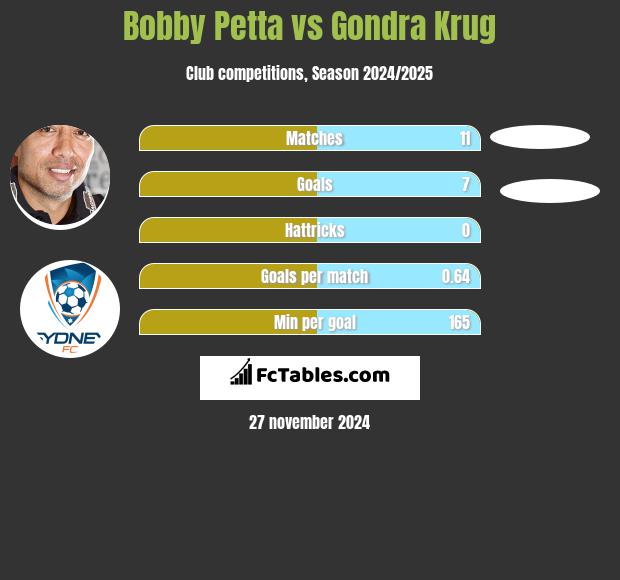 Bobby Petta vs Gondra Krug h2h player stats