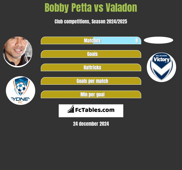 Bobby Petta vs Valadon h2h player stats