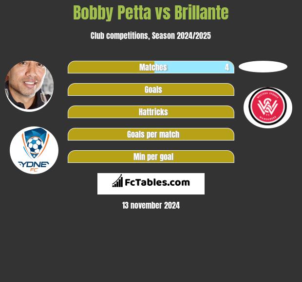 Bobby Petta vs Brillante h2h player stats