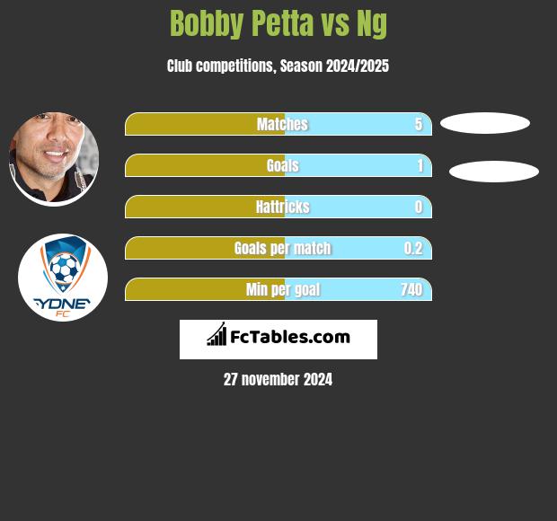 Bobby Petta vs Ng h2h player stats