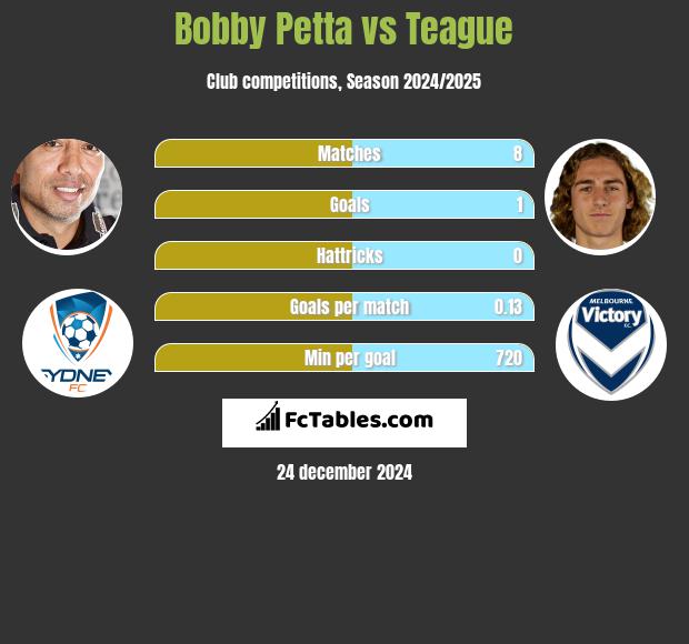 Bobby Petta vs Teague h2h player stats