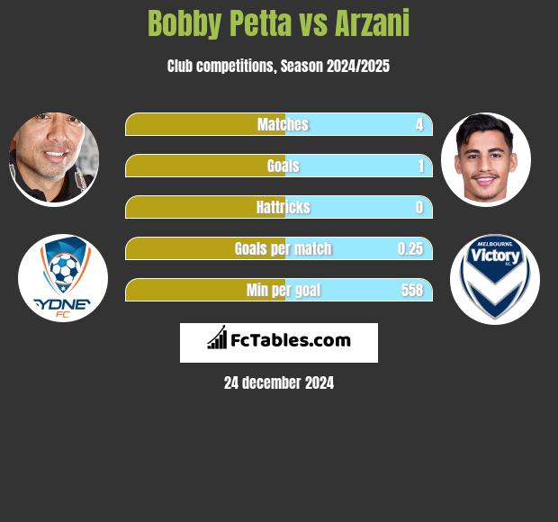 Bobby Petta vs Arzani h2h player stats