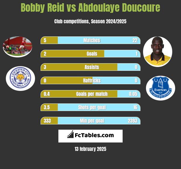 Bobby Reid vs Abdoulaye Doucoure h2h player stats