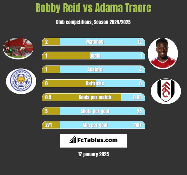 Bobby Reid vs Adama Traore h2h player stats