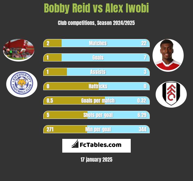 Bobby Reid vs Alex Iwobi h2h player stats