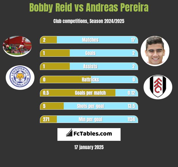 Bobby Reid vs Andreas Pereira h2h player stats