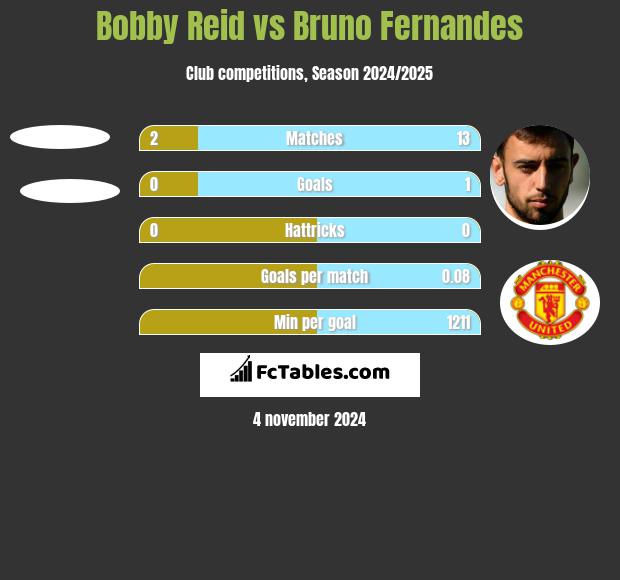 Bobby Reid vs Bruno Fernandes h2h player stats