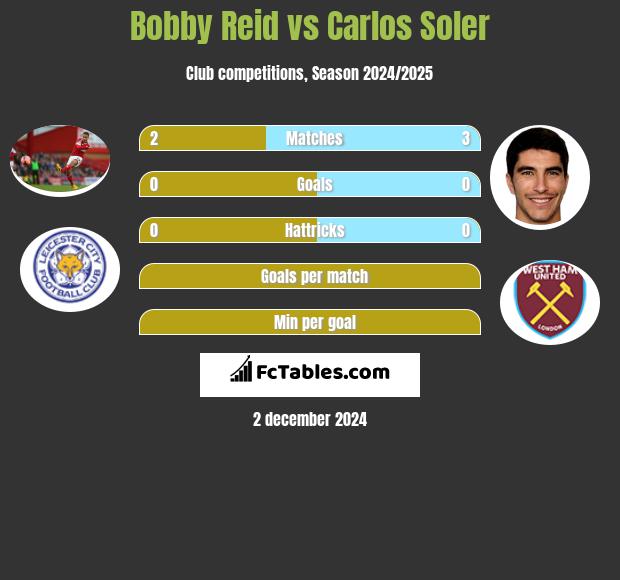 Bobby Reid vs Carlos Soler h2h player stats