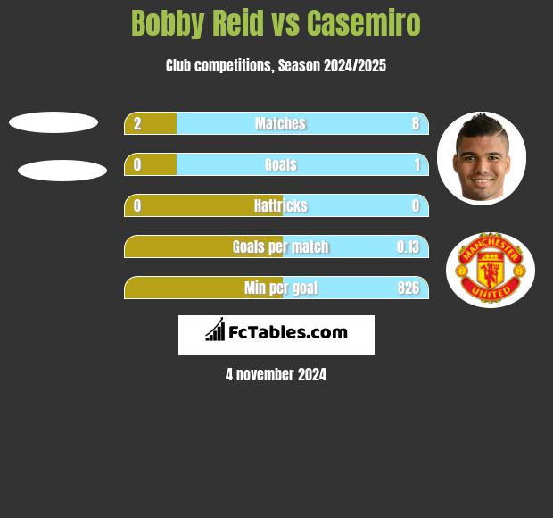 Bobby Reid vs Casemiro h2h player stats