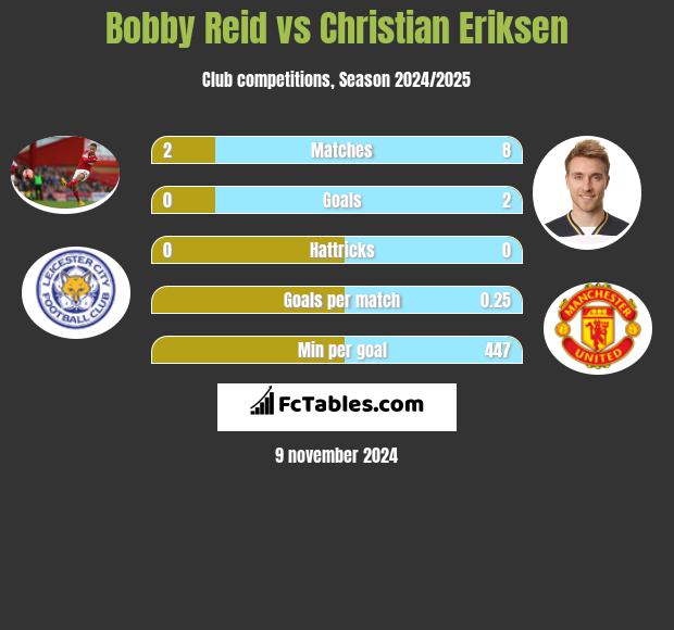 Bobby Reid vs Christian Eriksen h2h player stats