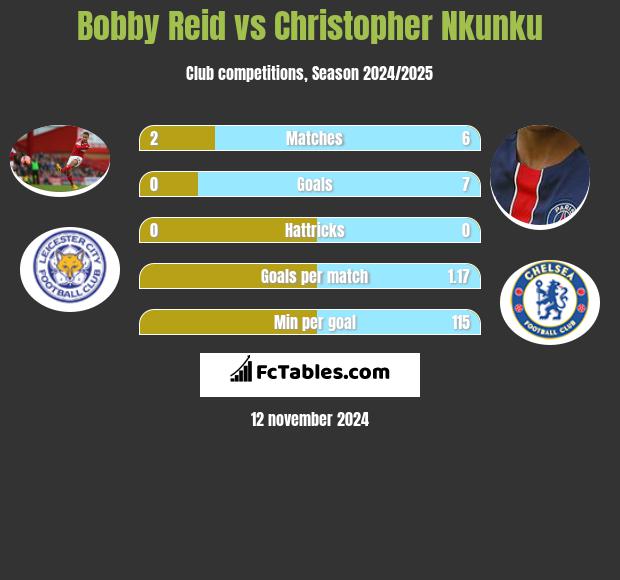 Bobby Reid vs Christopher Nkunku h2h player stats