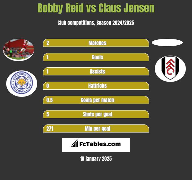 Bobby Reid vs Claus Jensen h2h player stats