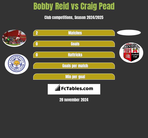 Bobby Reid vs Craig Pead h2h player stats