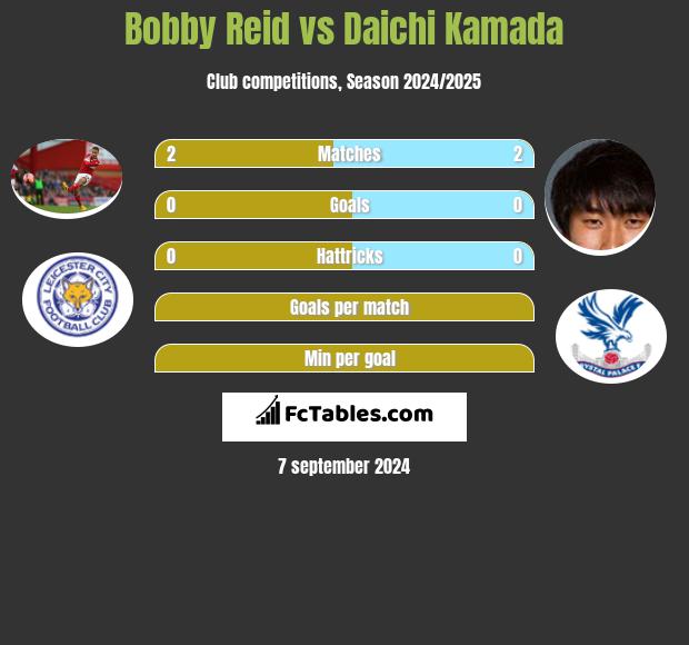 Bobby Reid vs Daichi Kamada h2h player stats