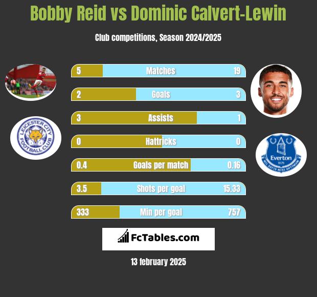 Bobby Reid vs Dominic Calvert-Lewin h2h player stats