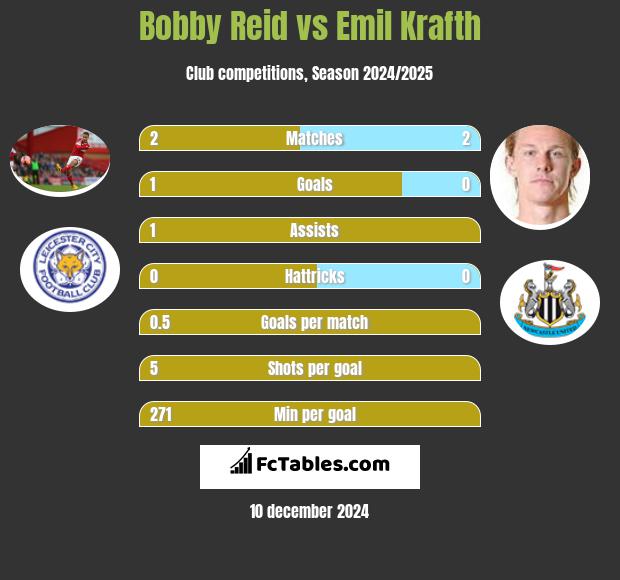 Bobby Reid vs Emil Krafth h2h player stats