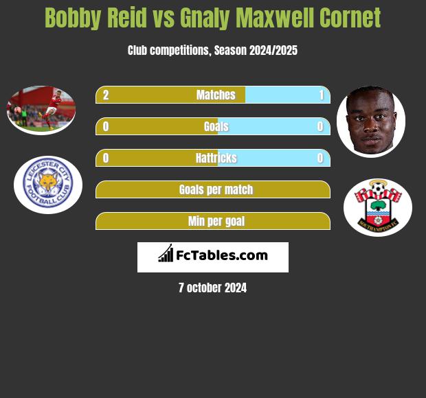 Bobby Reid vs Gnaly Cornet h2h player stats