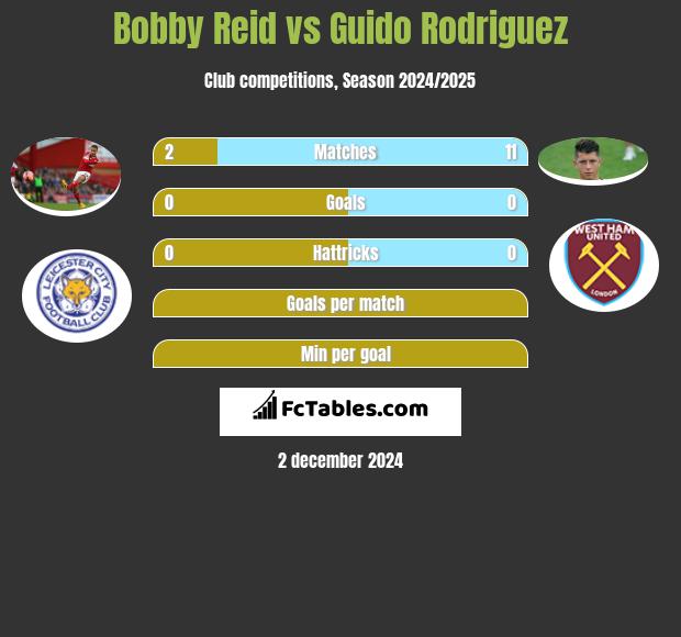 Bobby Reid vs Guido Rodriguez h2h player stats