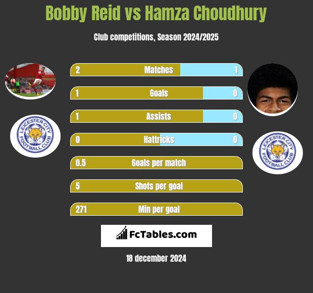 Bobby Reid vs Hamza Choudhury h2h player stats