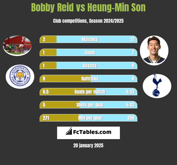 Bobby Reid vs Heung-Min Son h2h player stats