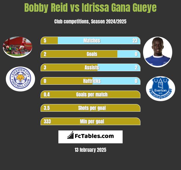 Bobby Reid vs Idrissa Gana Gueye h2h player stats